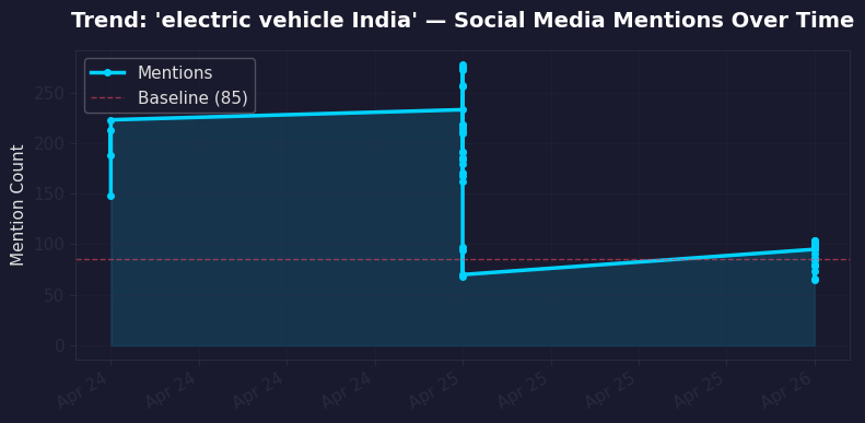 India EV trend
